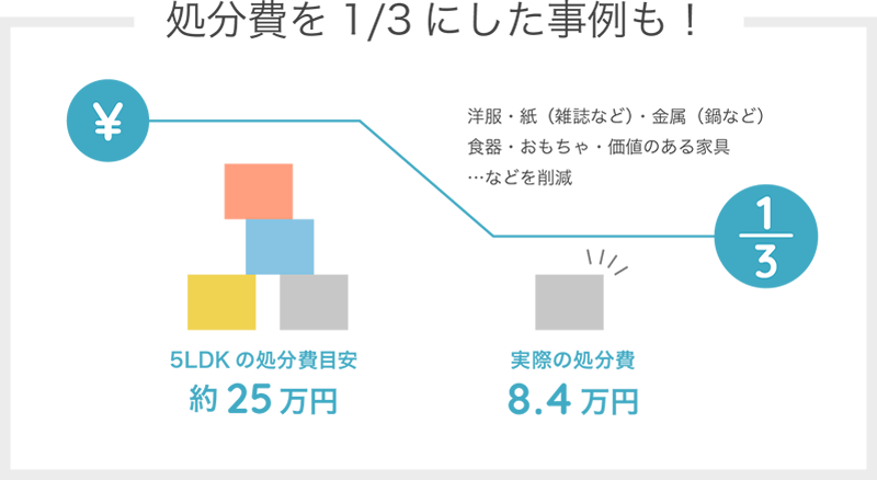 不用品の処分